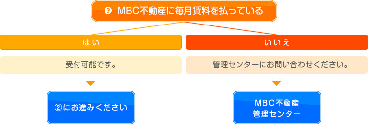 一戸建て-分譲賃貸マンション